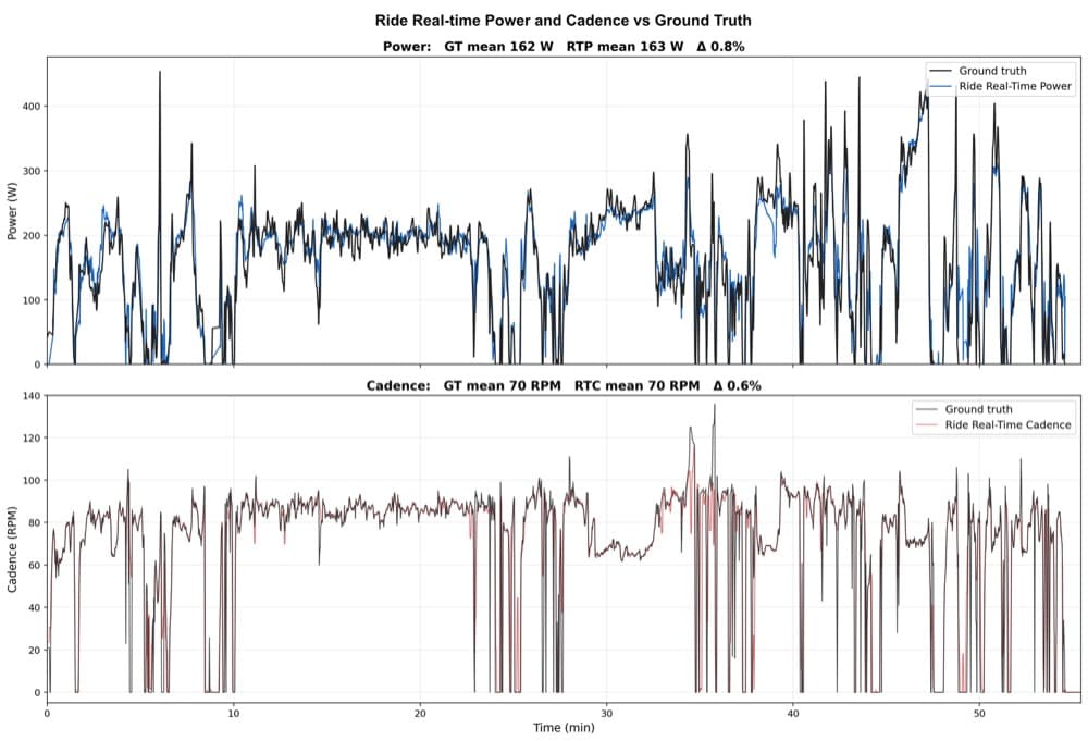 Real-Time Power & Cadence